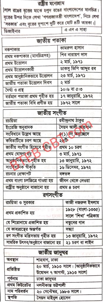 সরকারি বেসরকারি চাকরির প্রস্তুতি জাতীয় বিষয়গুলি 4 বাংলাদেশের সকল জাতীয় বিষয়াবলী দেখুন