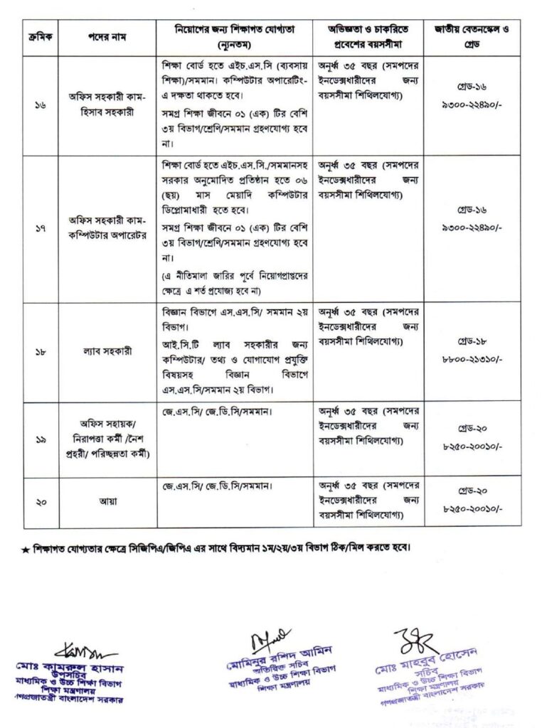 Nibondhon circular 2024 | ১৯ তম শিক্ষক নিবন্ধন সার্কুলার ২০২৪ 5 এমপিওভূক্ত শিক্ষক কর্মচারীদের বেতন গ্রেড অভিজ্ঞতা ও নিয়োগ যোগ্যতা ২০২৪ 01 1